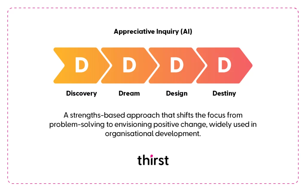Appreciative Inquiry Coaching Model Infographic