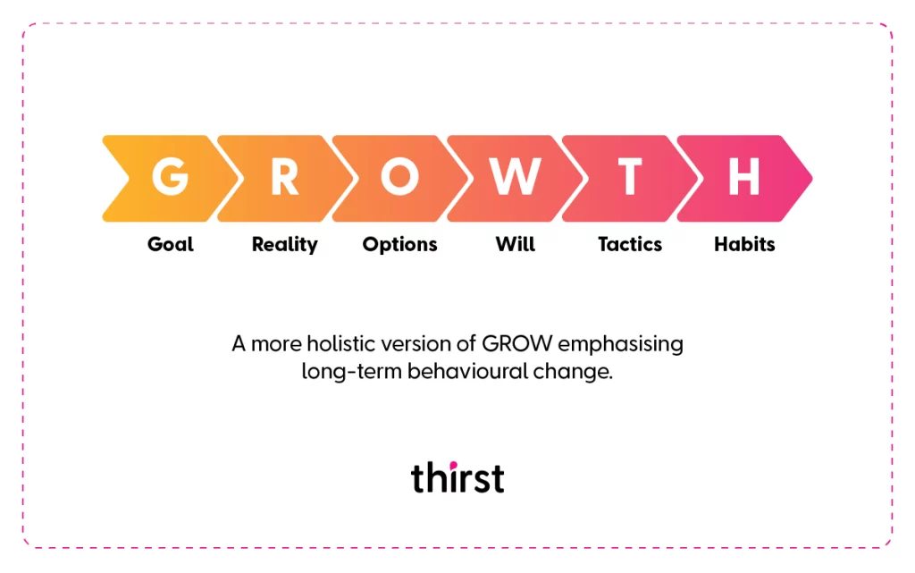 Growth Coaching Model Infographic