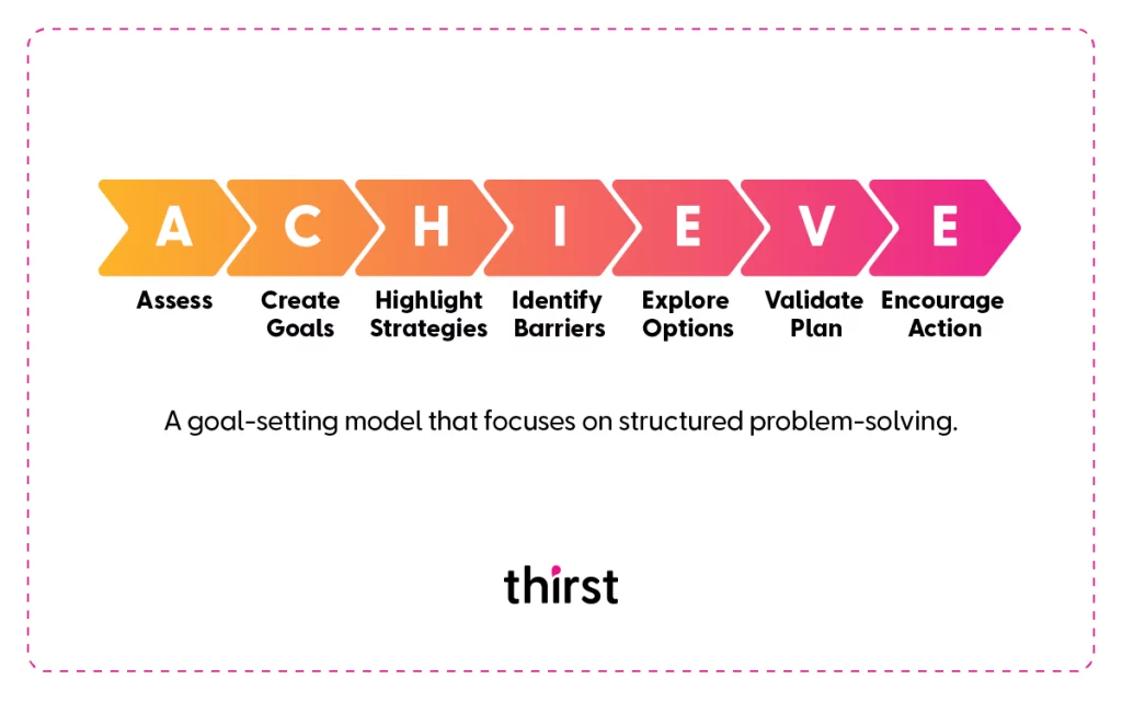 Achieve Coaching Model Infographic