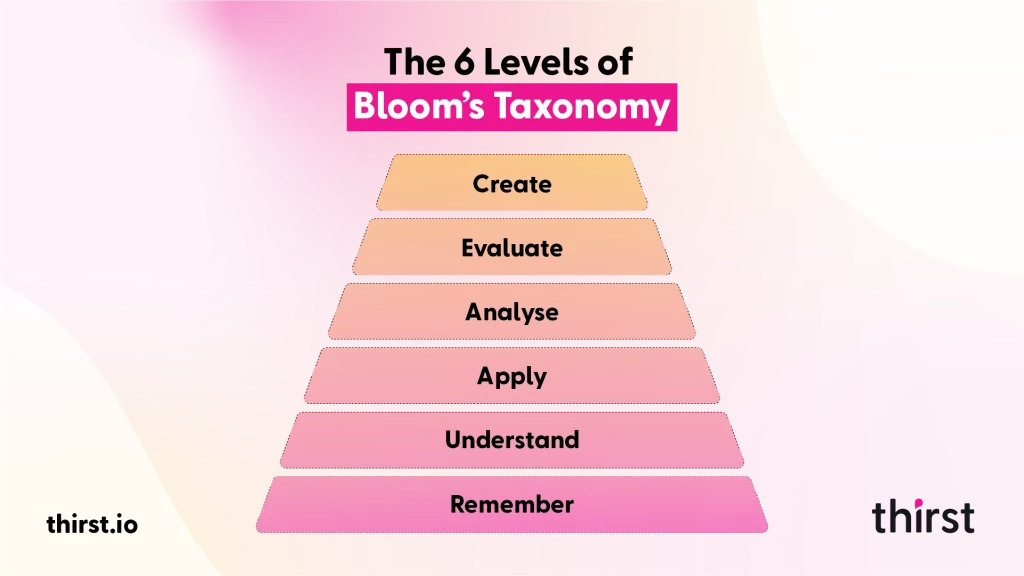 6 Levels of Blooms Taxononmy Infographic